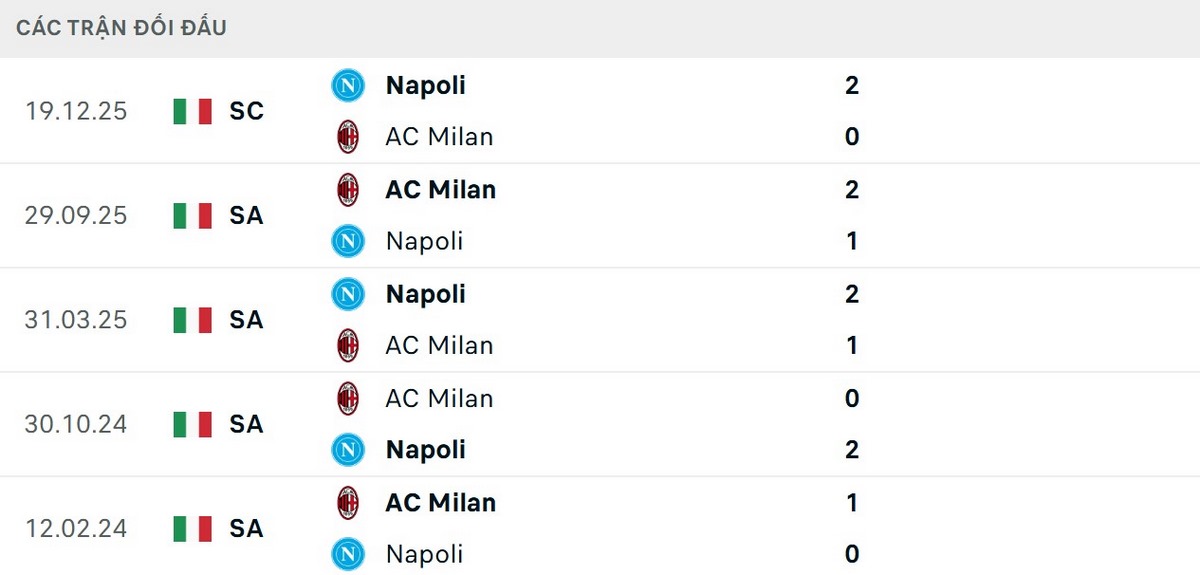 Napoli có 3 chiến thắng trong 5 trận đối đầu AC Milan gần đây
