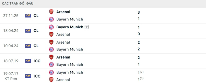 Soi Kèo Bayern Munich Vs Arsenal 02h00 22/10 - Champions League Thành tích đối đầu gần đây Bayern Munich vs Arsenal